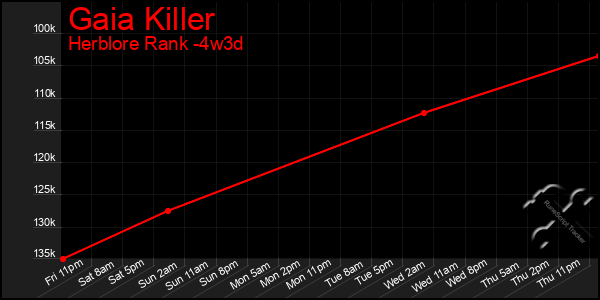 Last 31 Days Graph of Gaia Killer