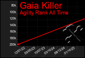 Total Graph of Gaia Killer