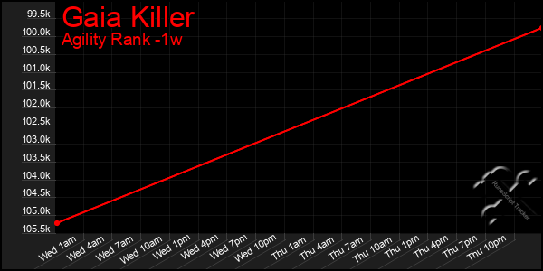 Last 7 Days Graph of Gaia Killer