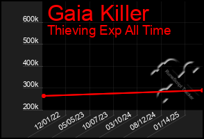 Total Graph of Gaia Killer