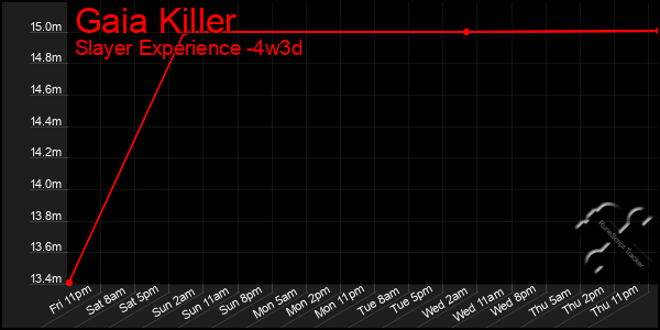 Last 31 Days Graph of Gaia Killer