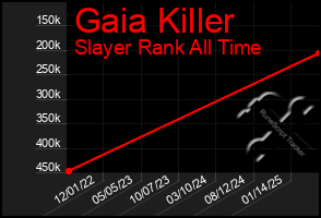 Total Graph of Gaia Killer