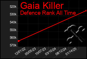 Total Graph of Gaia Killer