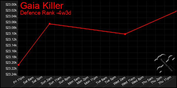Last 31 Days Graph of Gaia Killer