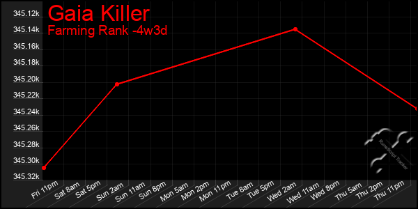 Last 31 Days Graph of Gaia Killer