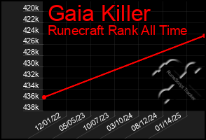 Total Graph of Gaia Killer
