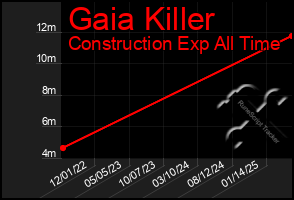 Total Graph of Gaia Killer