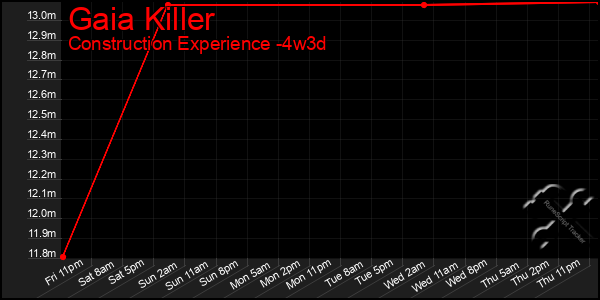 Last 31 Days Graph of Gaia Killer
