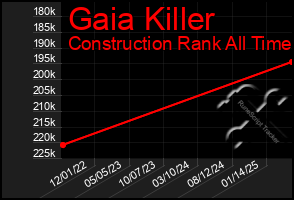 Total Graph of Gaia Killer