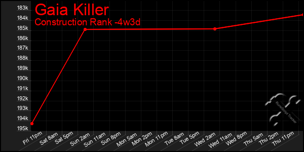 Last 31 Days Graph of Gaia Killer