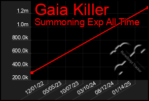 Total Graph of Gaia Killer
