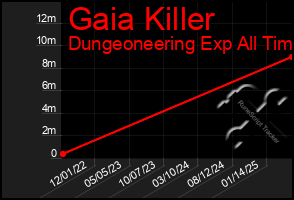 Total Graph of Gaia Killer