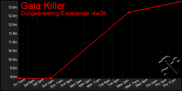 Last 31 Days Graph of Gaia Killer