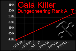 Total Graph of Gaia Killer