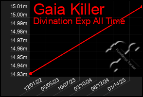 Total Graph of Gaia Killer