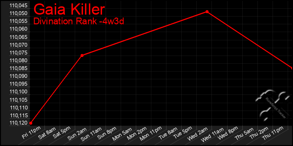 Last 31 Days Graph of Gaia Killer