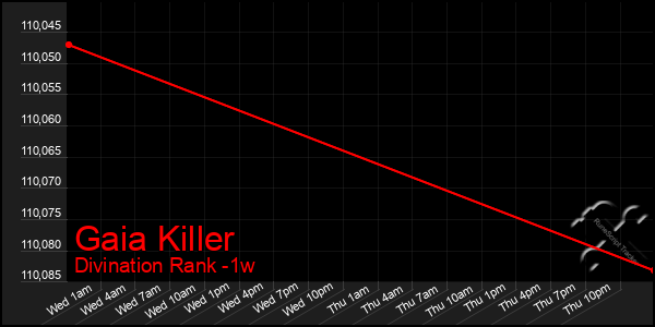 Last 7 Days Graph of Gaia Killer