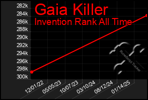 Total Graph of Gaia Killer