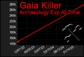 Total Graph of Gaia Killer