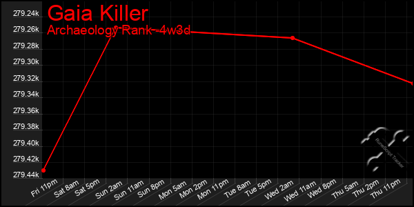 Last 31 Days Graph of Gaia Killer