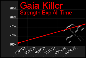 Total Graph of Gaia Killer
