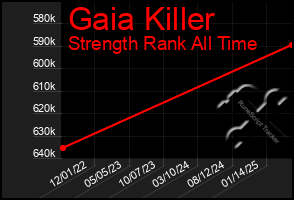 Total Graph of Gaia Killer