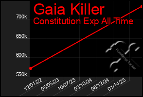 Total Graph of Gaia Killer