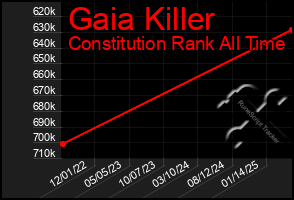 Total Graph of Gaia Killer
