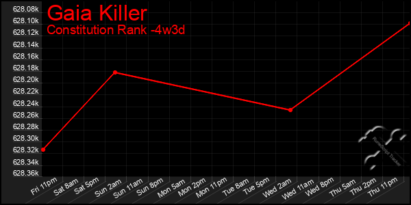 Last 31 Days Graph of Gaia Killer