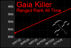 Total Graph of Gaia Killer