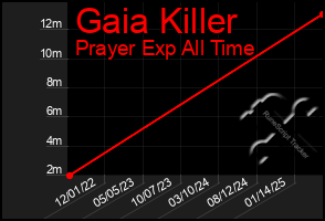 Total Graph of Gaia Killer