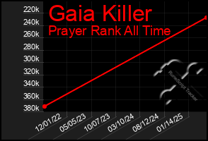 Total Graph of Gaia Killer