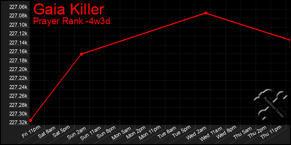 Last 31 Days Graph of Gaia Killer