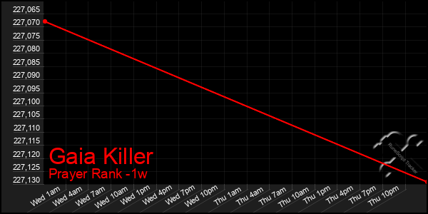 Last 7 Days Graph of Gaia Killer