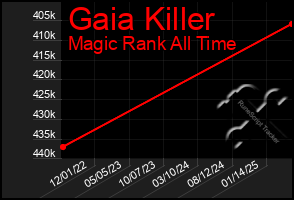 Total Graph of Gaia Killer