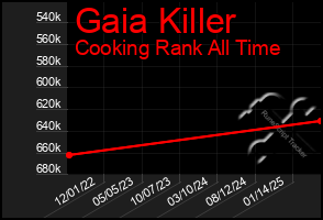 Total Graph of Gaia Killer