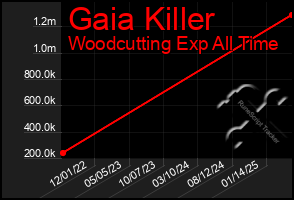 Total Graph of Gaia Killer