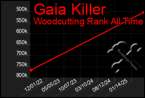 Total Graph of Gaia Killer