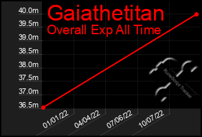 Total Graph of Gaiathetitan