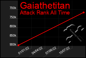 Total Graph of Gaiathetitan