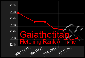 Total Graph of Gaiathetitan