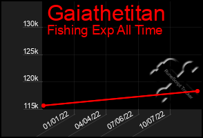 Total Graph of Gaiathetitan