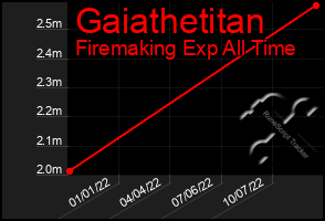 Total Graph of Gaiathetitan