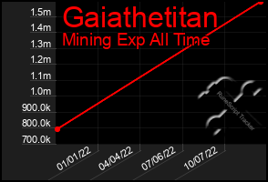 Total Graph of Gaiathetitan