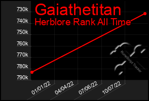 Total Graph of Gaiathetitan