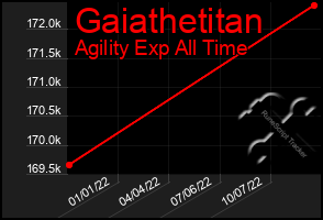 Total Graph of Gaiathetitan