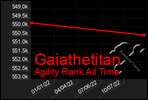 Total Graph of Gaiathetitan