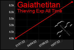 Total Graph of Gaiathetitan