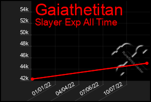 Total Graph of Gaiathetitan