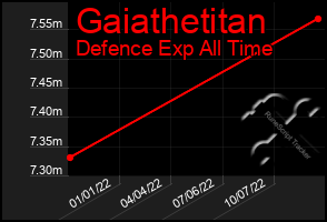 Total Graph of Gaiathetitan